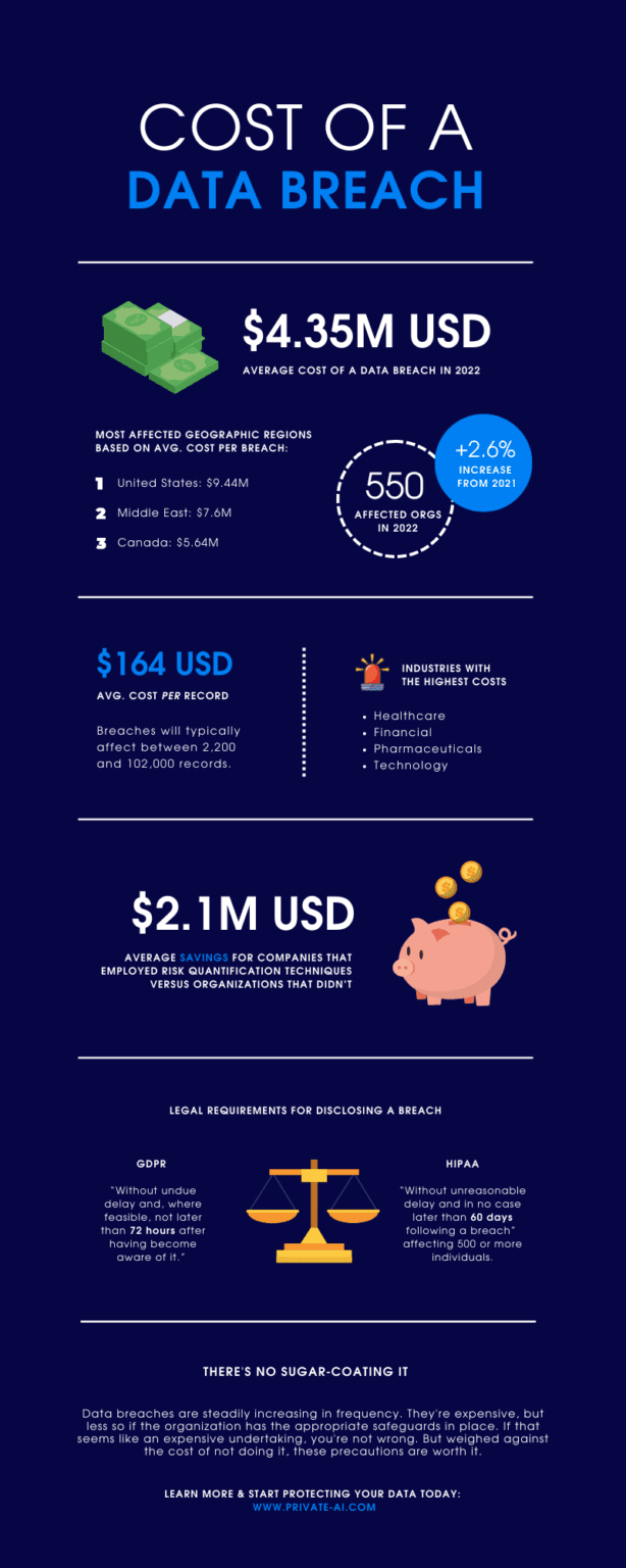 The Cost of a Data Breach Private AI