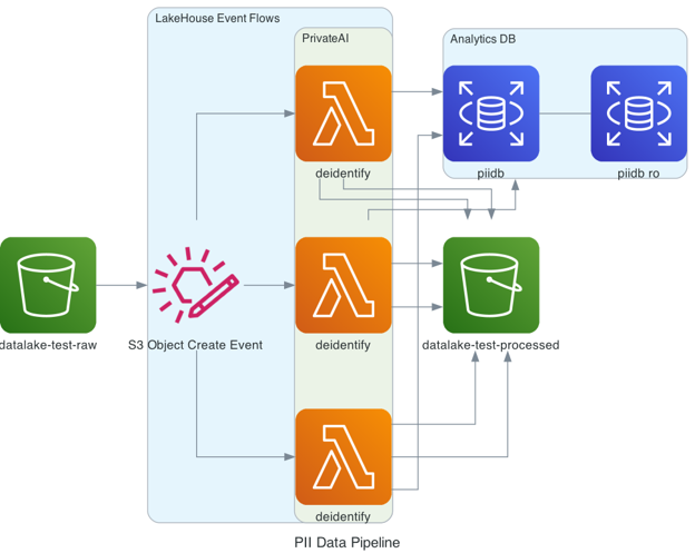 Data Lake Security