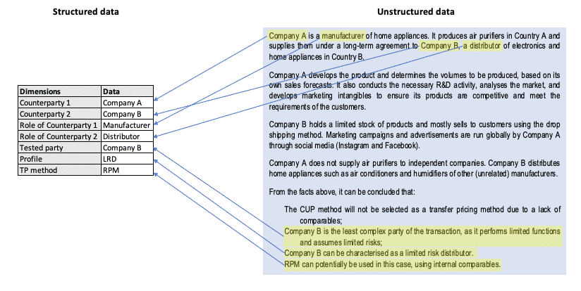 This image shows the difference between structured and unstructured data.