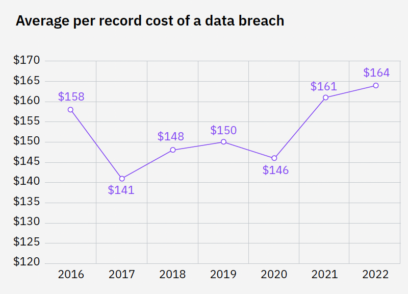 The Line Graph depicts the average per record cost of data breaches between 2016 to 2022
