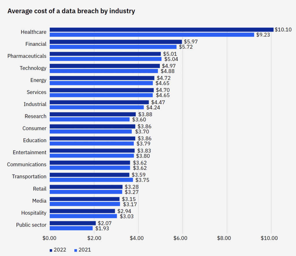 This column graph shows the average cost of a data breach per industry, where healthcare and financial have the highest cost.