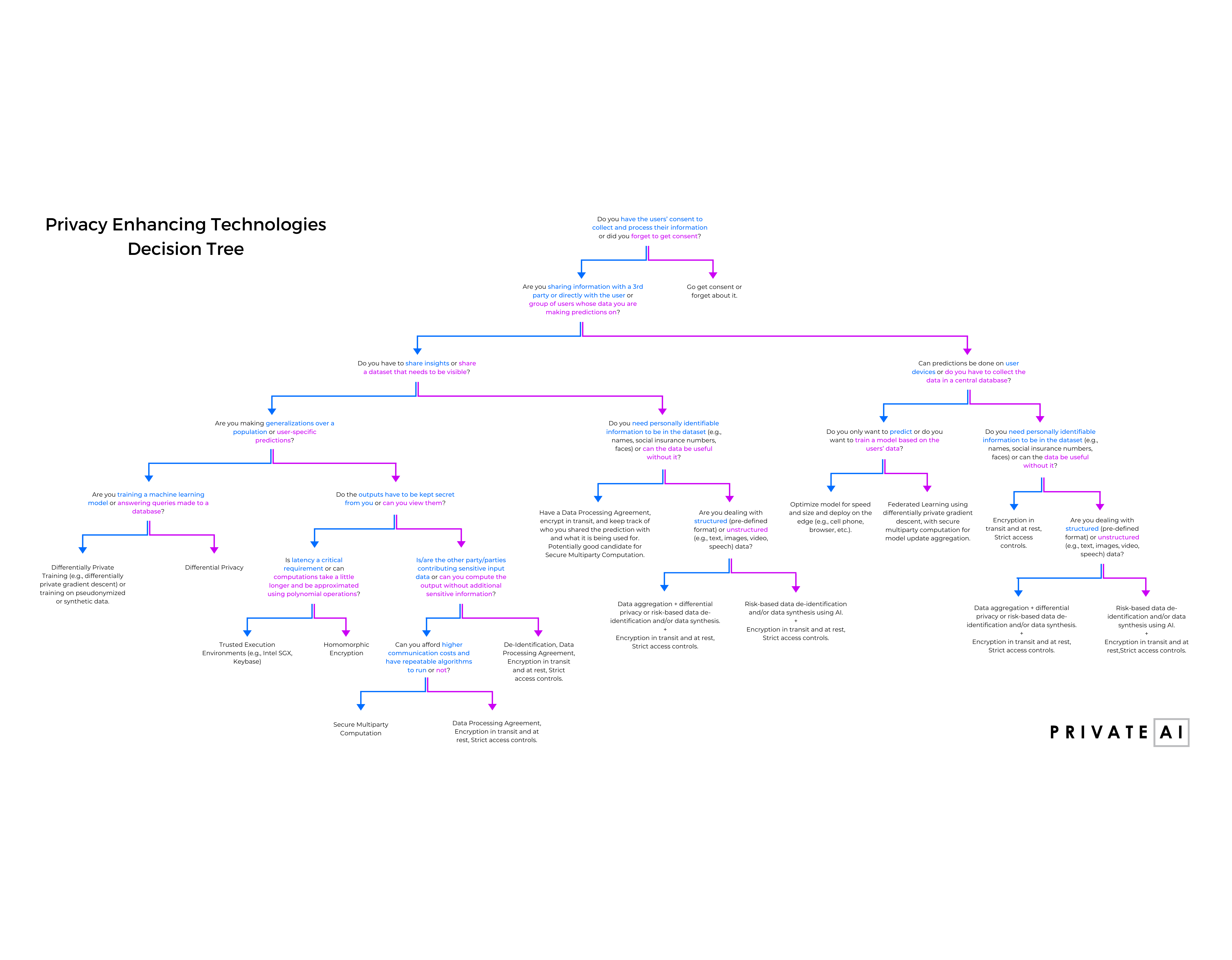 Privacy Enhancing Technologies Decision Tree V2 Private Ai